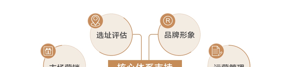 白兔糖咖啡·西餐——核心体系支持